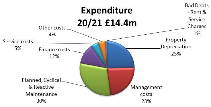 How we spend your rent